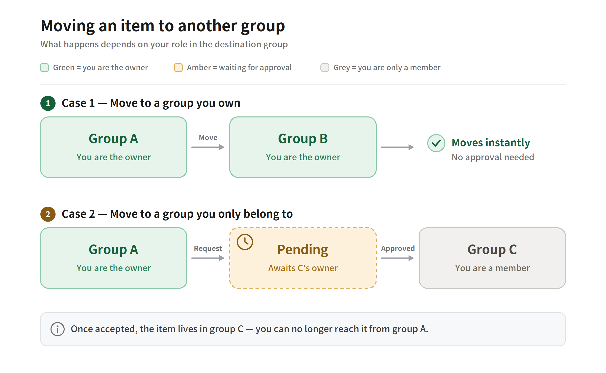 Diagram of how a move between groups is processed