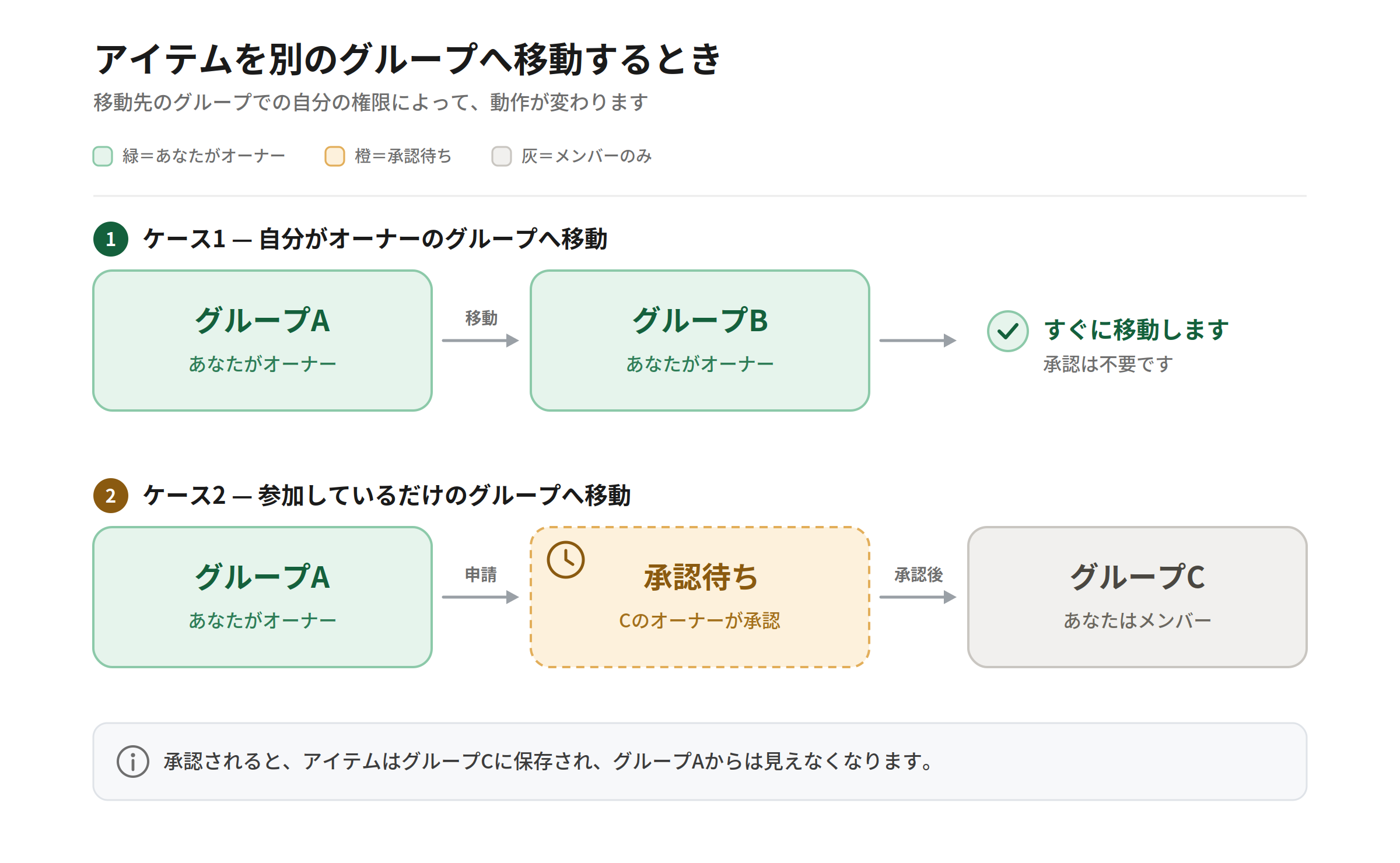 グループ間の移動がどのように処理されるかを示す図